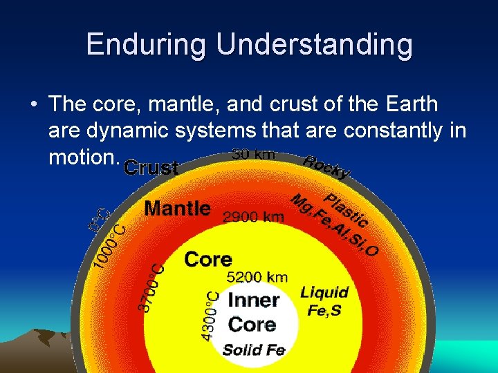 Enduring Understanding • The core, mantle, and crust of the Earth are dynamic systems