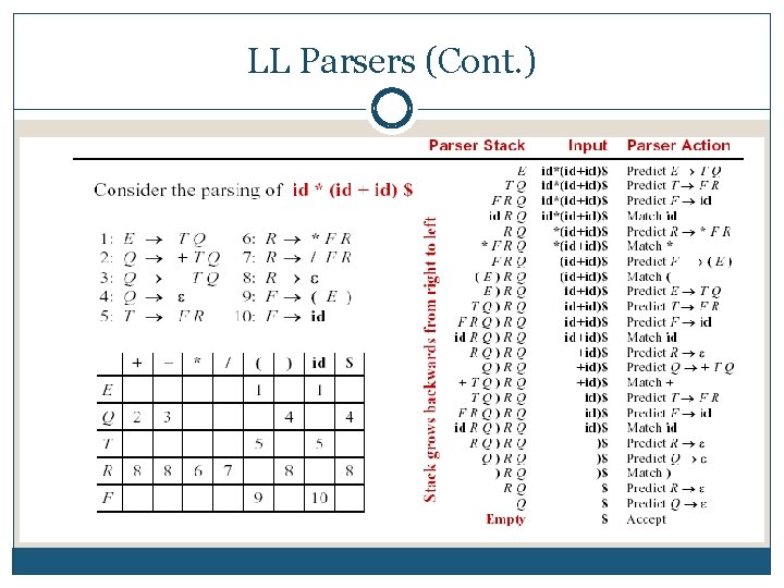 LL Parsers (Cont. ) 