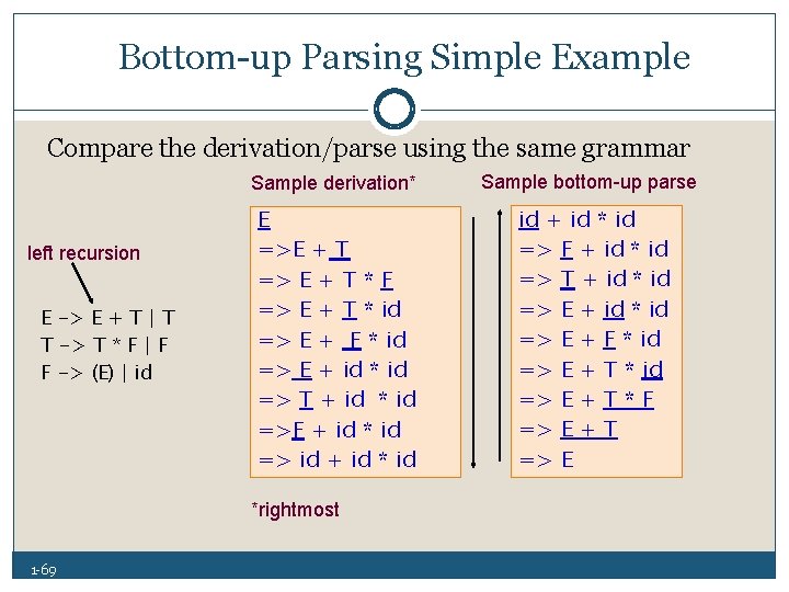 Bottom up Parsing Simple Example Compare the derivation/parse using the same grammar left recursion