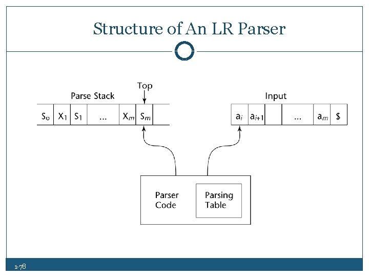 Structure of An LR Parser 1 78 