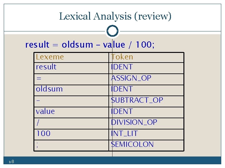 Lexical Analysis (review) result = oldsum – value / 100; Lexeme result = oldsum