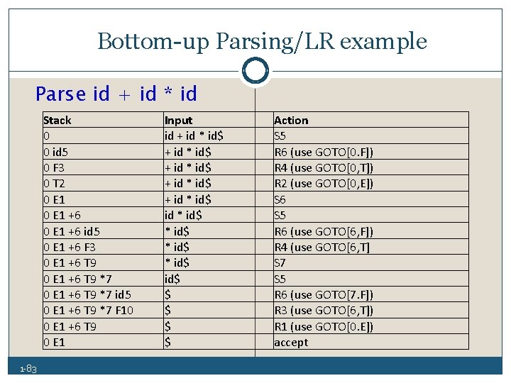 Bottom up Parsing/LR example Parse id + id * id Stack 0 0 id