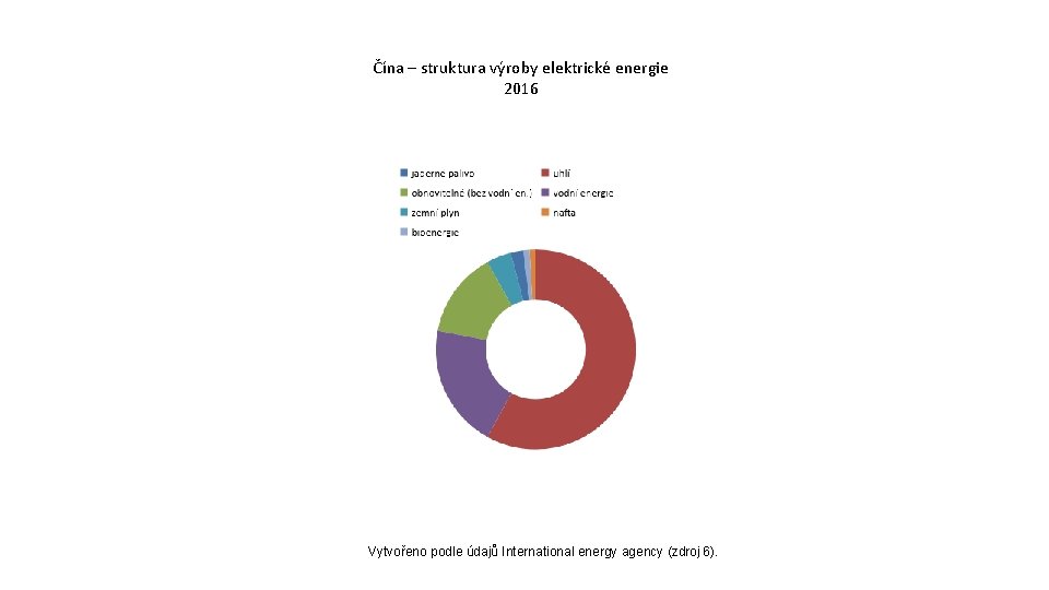 Čína – struktura výroby elektrické energie 2016 Vytvořeno podle údajů International energy agency (zdroj