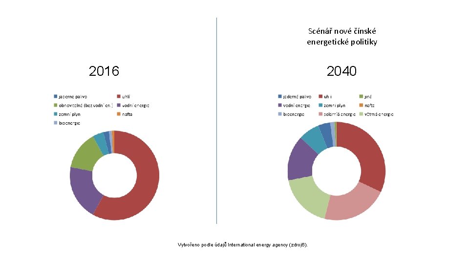 Scénář nové čínské energetické politiky 2016 2040 Vytvořeno podle údajů International energy agency (zdroj