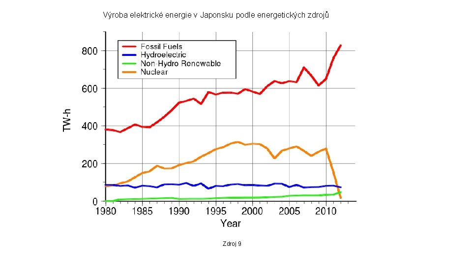 Výroba elektrické energie v Japonsku podle energetických zdrojů Zdroj 9 