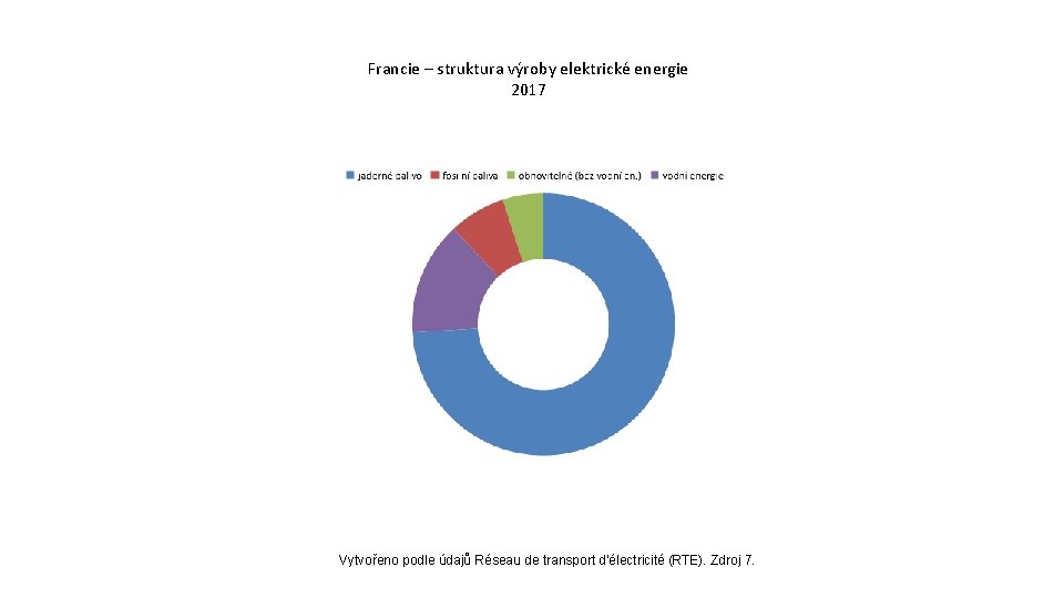 Francie – struktura výroby elektrické energie 2017 Vytvořeno podle údajů Réseau de transport d'électricité