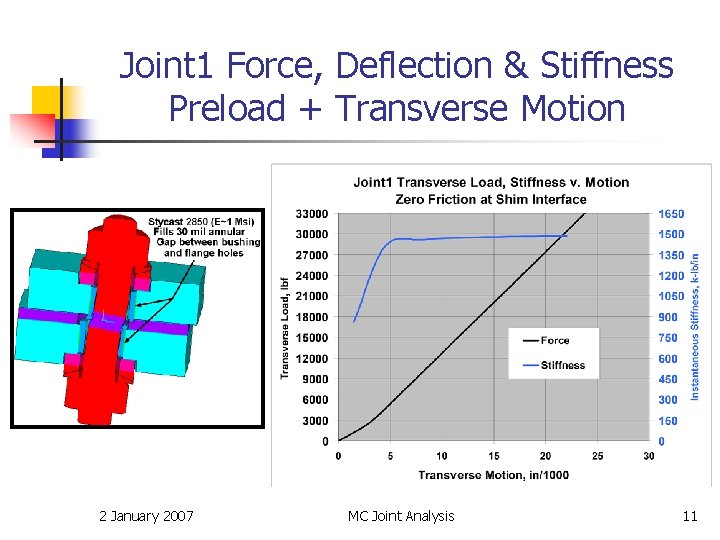 Joint 1 Force, Deflection & Stiffness Preload + Transverse Motion 2 January 2007 MC