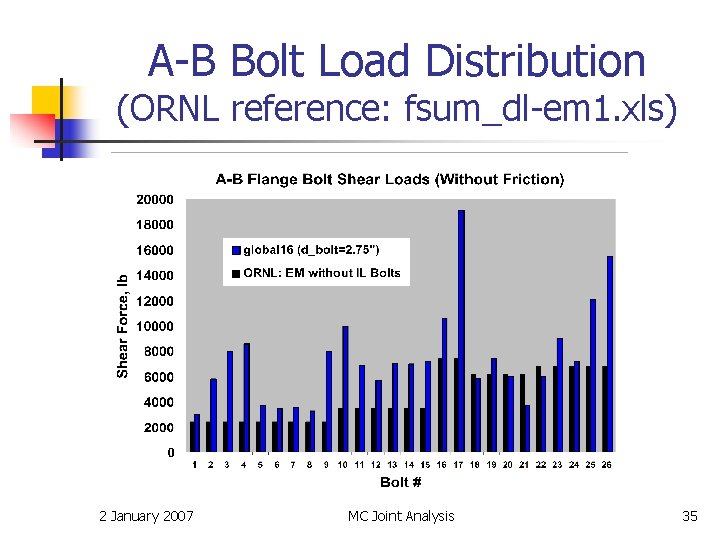 A-B Bolt Load Distribution (ORNL reference: fsum_dl-em 1. xls) 2 January 2007 MC Joint