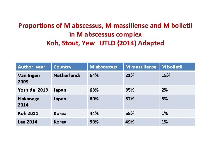 Proportions of M abscessus, M massiliense and M bolletii in M abscessus complex Koh,