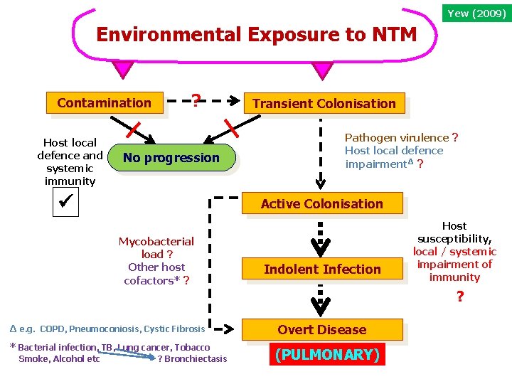 Yew (2009) Environmental Exposure to NTM Contamination Host local defence and systemic immunity ?