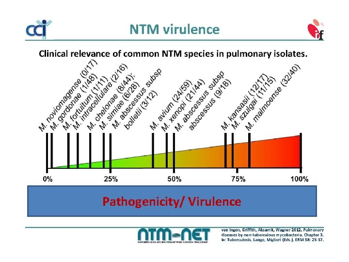 Pathogenicity/ Virulence 