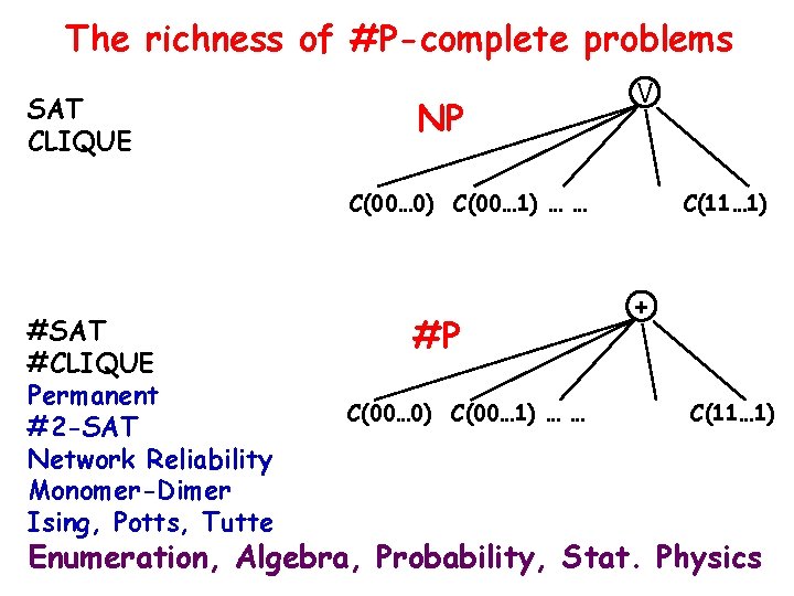 The richness of #P-complete problems SAT CLIQUE NP V C(00… 0) C(00… 1) …