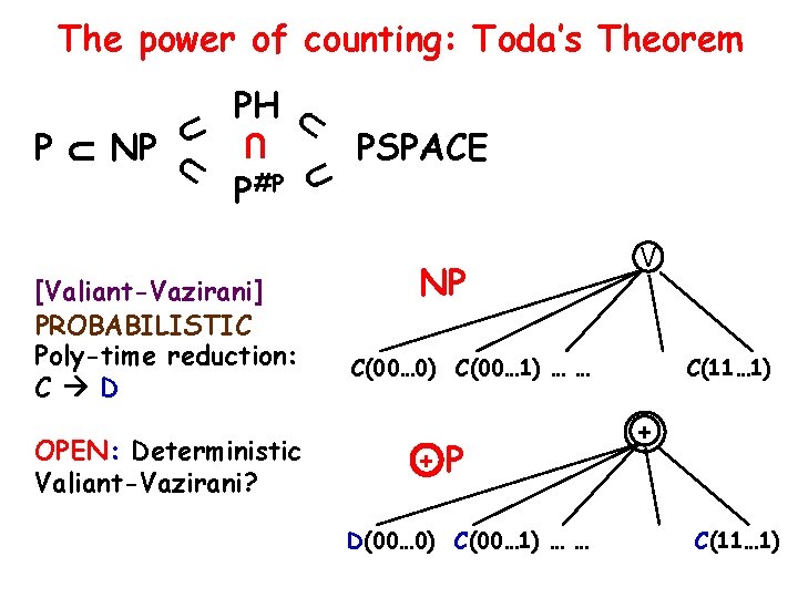 The power of counting: Toda’s Theorem P NP PH P#P [Valiant-Vazirani] PROBABILISTIC Poly-time reduction: