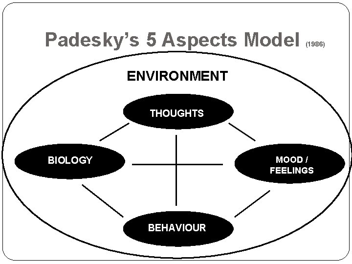 Padesky’s 5 Aspects Model (1986) ENVIRONMENT THOUGHTS MOOD / FEELINGS BIOLOGY BEHAVIOUR 