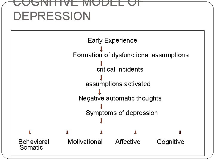 COGNITIVE MODEL OF DEPRESSION Early Experience Formation of dysfunctional assumptions critical Incidents assumptions activated