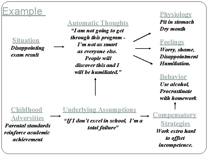 Example Physiology Automatic Thoughts Situation Disappointing exam result “I am not going to get