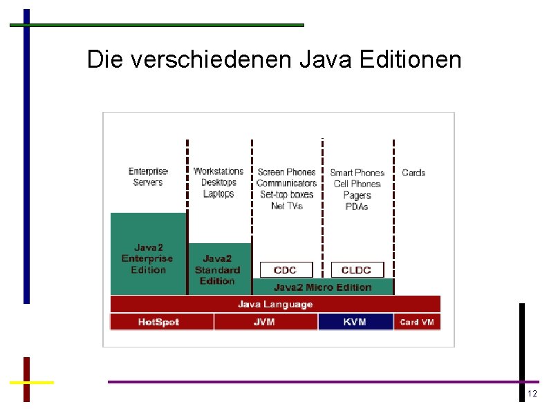 Die verschiedenen Java Editionen 12 