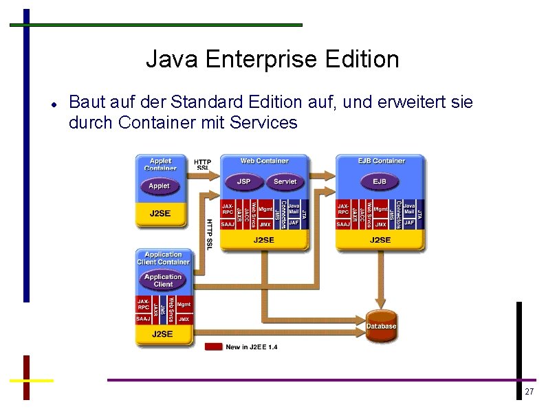 Java Enterprise Edition Baut auf der Standard Edition auf, und erweitert sie durch Container