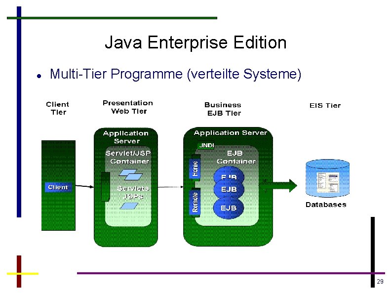 Java Enterprise Edition Multi-Tier Programme (verteilte Systeme) 29 