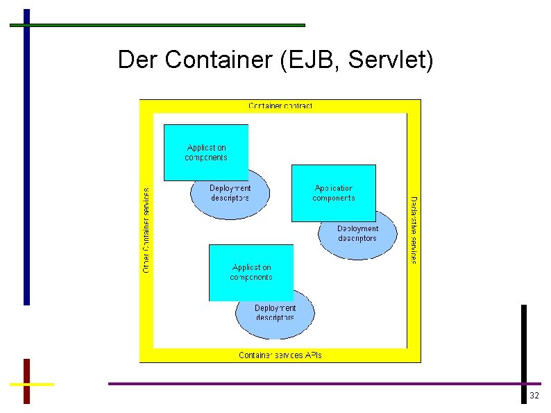 Der Container (EJB, Servlet) 32 