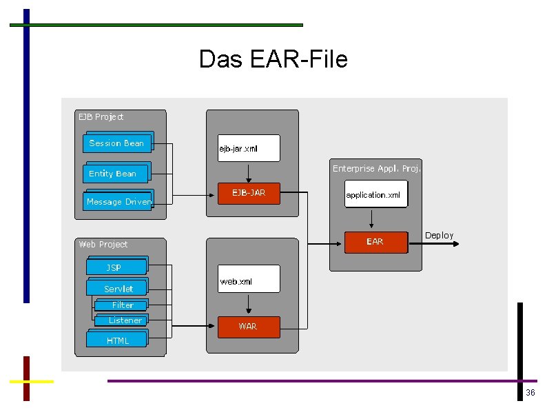 Das EAR-File 36 
