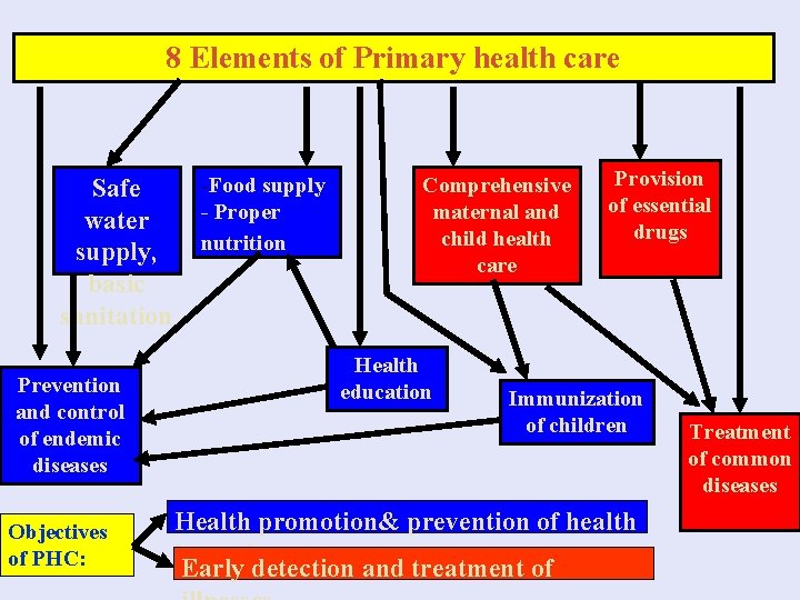 8 Elements of Primary health care Safe water supply, basic sanitation Prevention and control