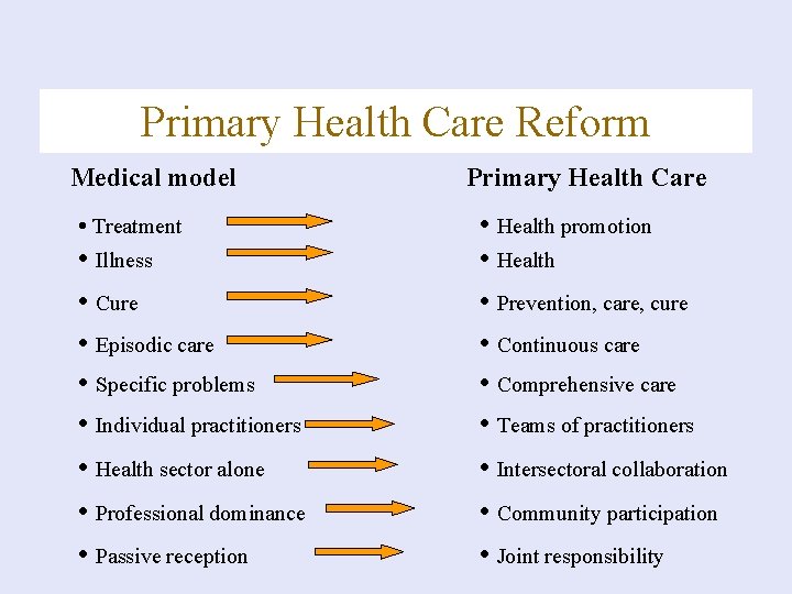 Primary Health Care Reform Medical model Primary Health Care Illness Health promotion Health Cure