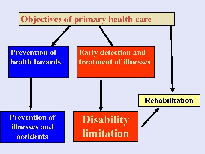 Objectives of primary health care Prevention of health hazards Early detection and treatment of