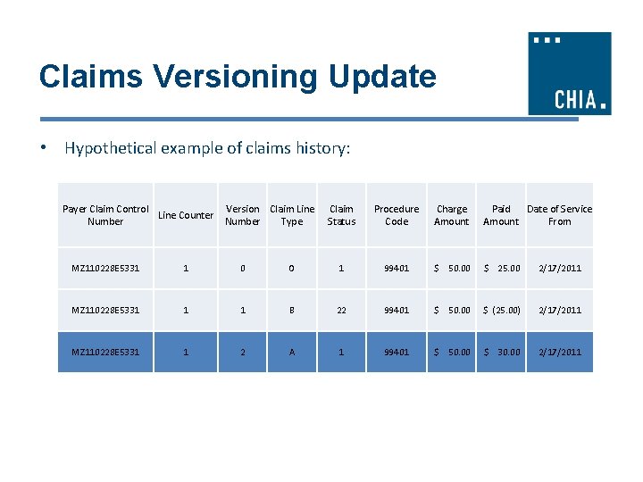 Claims Versioning Update • Hypothetical example of claims history: Payer Claim Control Line Counter