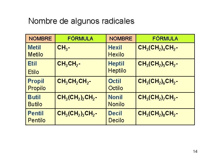 Nombre de algunos radicales NOMBRE FÓRMULA Metilo CH 3 - Hexilo CH 3(CH 2)4