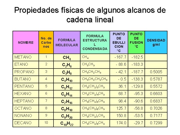 Propiedades físicas de algunos alcanos de cadena lineal FORMULA ESTRUCTURA L CONDENSADA PUNTO DE
