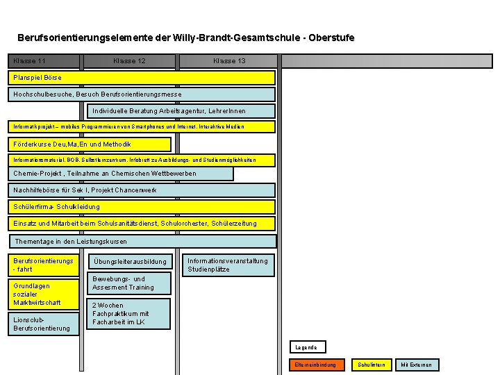 Berufsorientierungselemente der Willy-Brandt-Gesamtschule - Oberstufe Klasse 11 Klasse 12 Klasse 13 Planspiel Börse Hochschulbesuche,