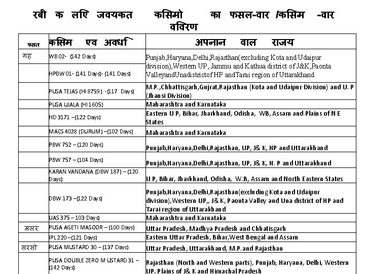 रब क ल ए जवयकत फसल गह क सम एव अवध WB 02 -