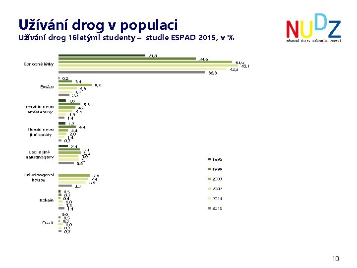 Užívání drog v populaci Užívání drog 16 letými studenty – studie ESPAD 2015, v