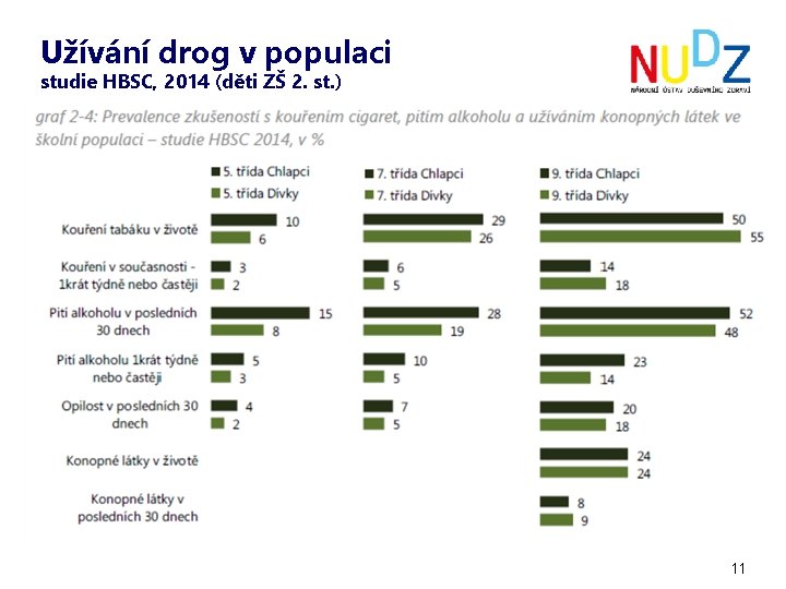 Užívání drog v populaci studie HBSC, 2014 (děti ZŠ 2. st. ) 11 
