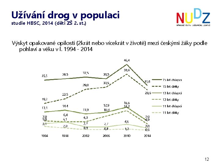 Užívání drog v populaci studie HBSC, 2014 (děti ZŠ 2. st. ) Výskyt opakované