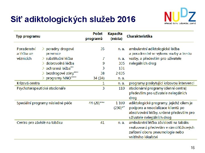 Síť adiktologických služeb 2016 16 