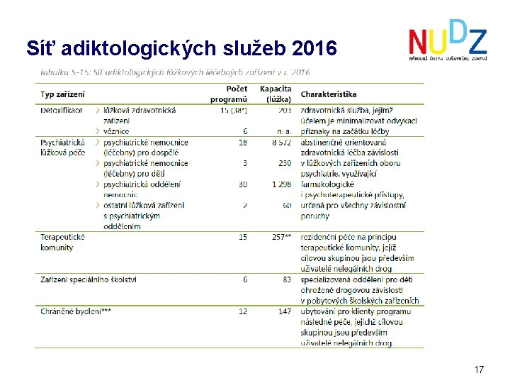 Síť adiktologických služeb 2016 17 