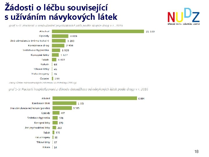 Žádosti o léčbu související s užíváním návykových látek 18 