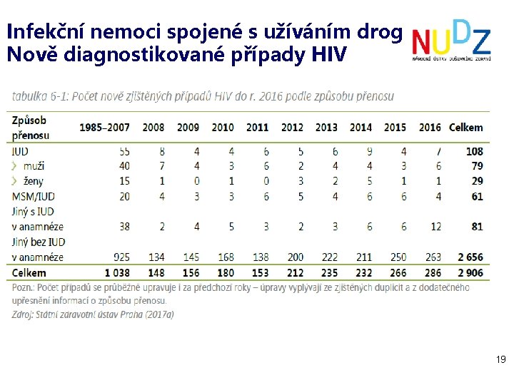 Infekční nemoci spojené s užíváním drog Nově diagnostikované případy HIV Způsob přenosu 1985– 2005