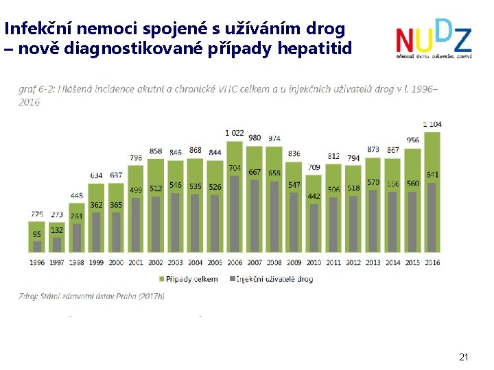 Infekční nemoci spojené s užíváním drog – nově diagnostikované případy hepatitid 21 