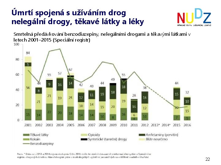 Úmrtí spojená s užíváním drog nelegální drogy, těkavé látky a léky Smrtelná předávkování benzodiazepiny,