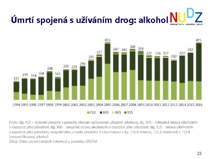 Úmrtí spojená s užíváním drog: alkohol 23 