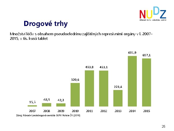 Drogové trhy Množství léčiv s obsahem pseudoefedrinu zajištěných represivními orgány v l. 2007– 2015,