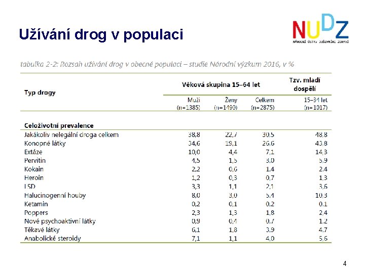 Užívání drog v populaci 4 