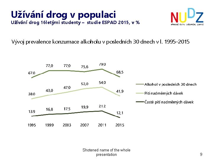 Užívání drog v populaci Užívání drog 16 letými studenty – studie ESPAD 2015, v