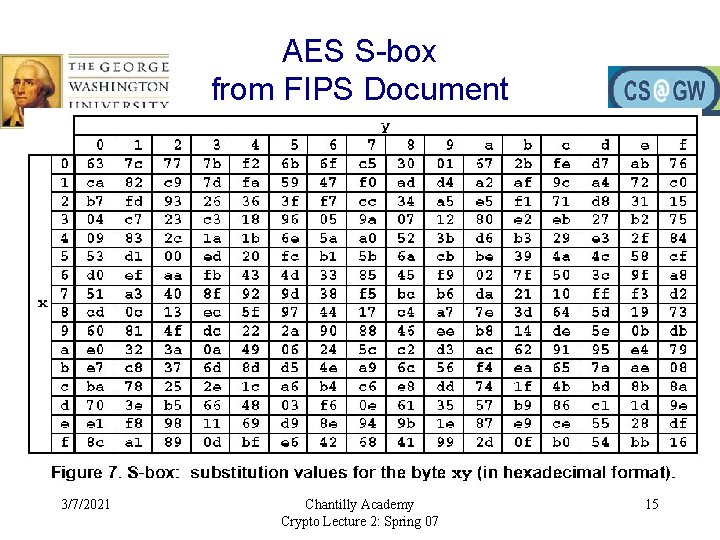 AES S-box from FIPS Document 3/7/2021 Chantilly Academy Crypto Lecture 2: Spring 07 15