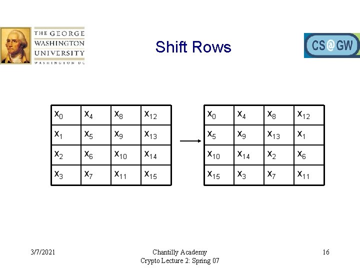 Shift Rows x 0 x 4 x 8 x 12 x 1 x 5