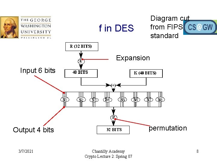 Diagram cut from FIPS standard f in DES Expansion Input 6 bits permutation Output