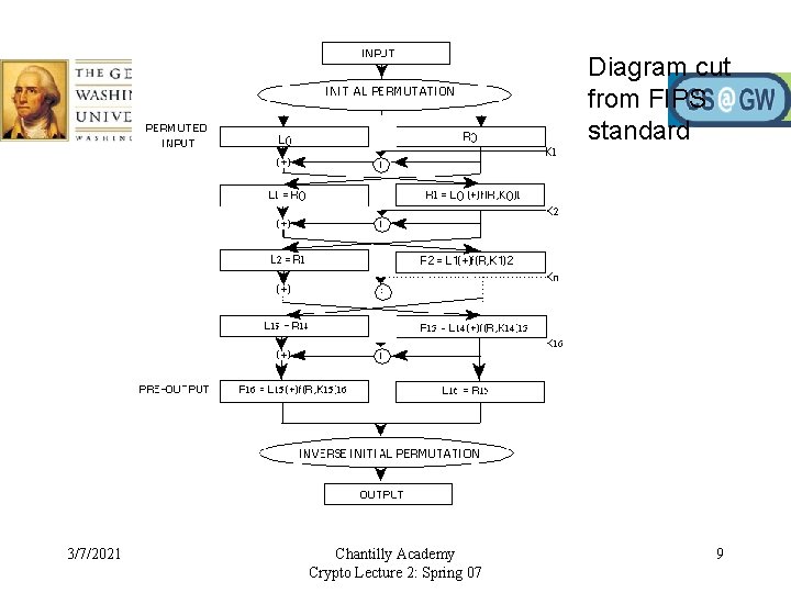 Diagram cut from FIPS standard 3/7/2021 Chantilly Academy Crypto Lecture 2: Spring 07 9